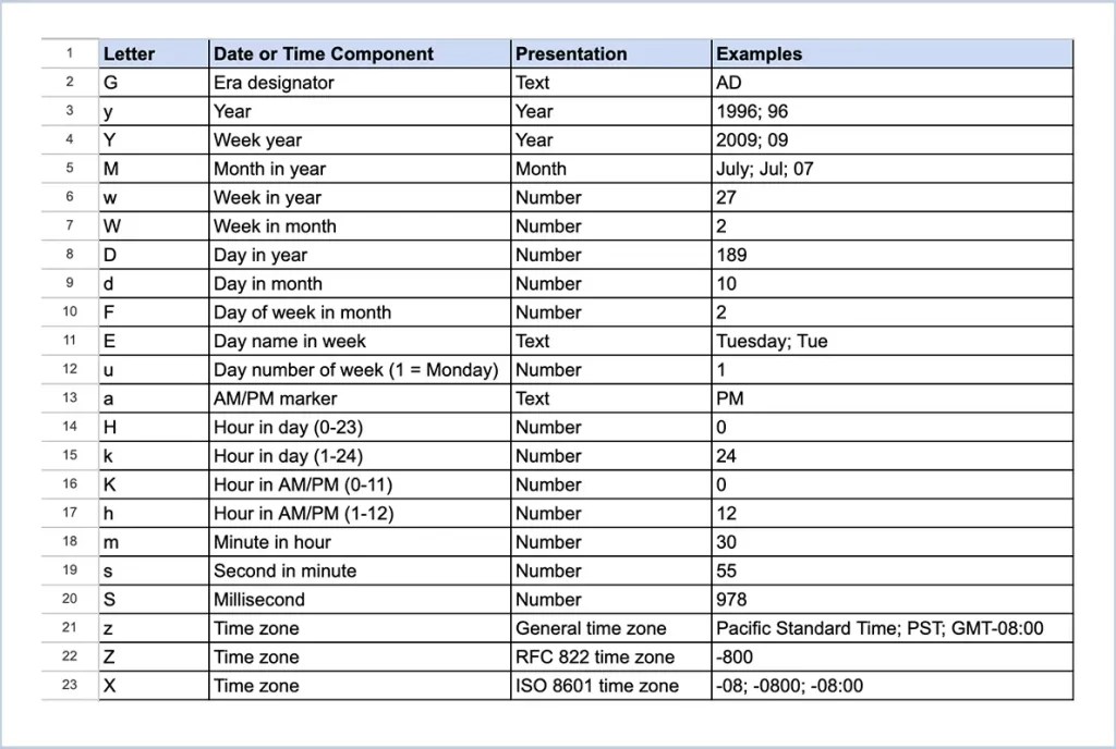 Salesforce Date & Time Patterns Guide & Examples