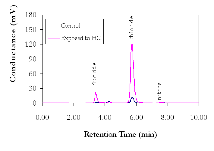 IC Testing used to Identify Residual Chlorine on a Medical