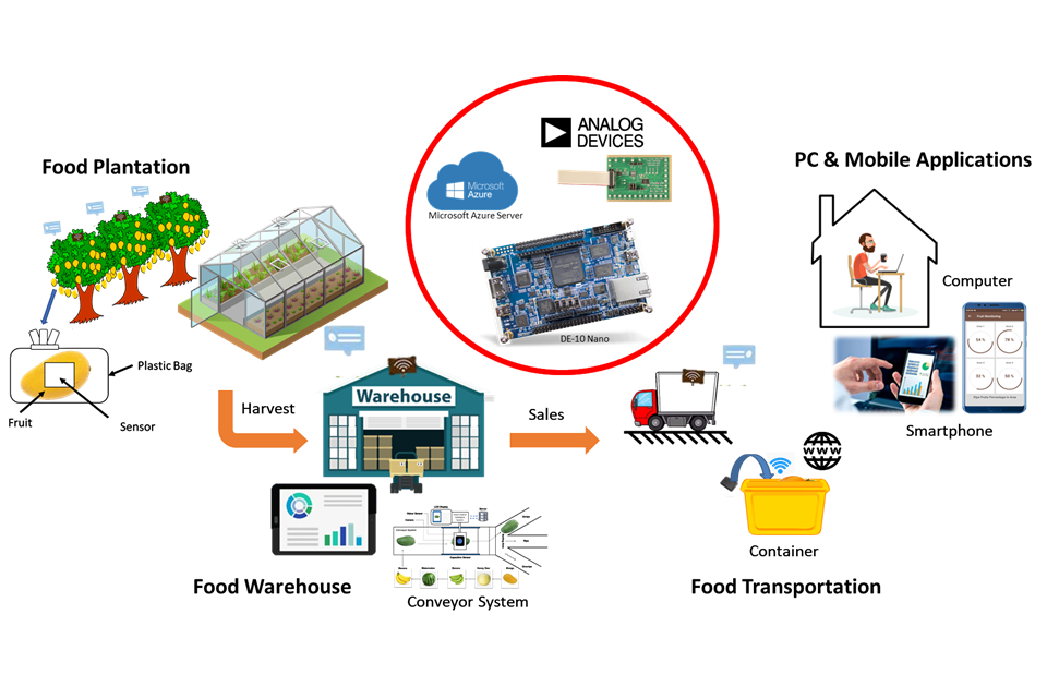 Projects InnovateFPGA