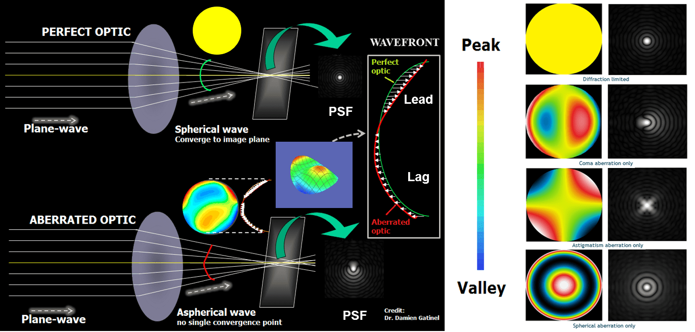 Why Wavefront Analysis Is Better Than the Star Test for Astronomers