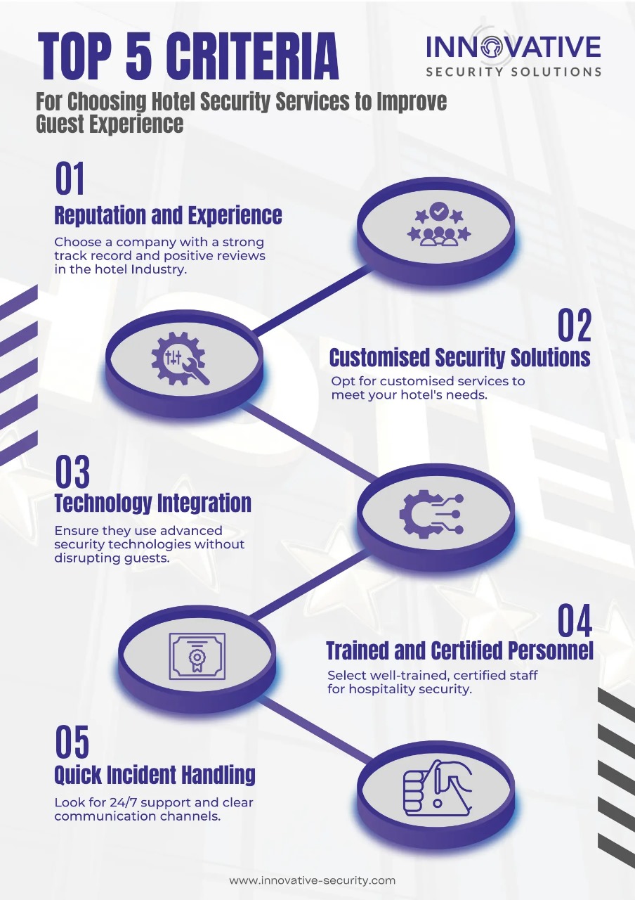 Safety and Security in Hotel Industry Essential Practices