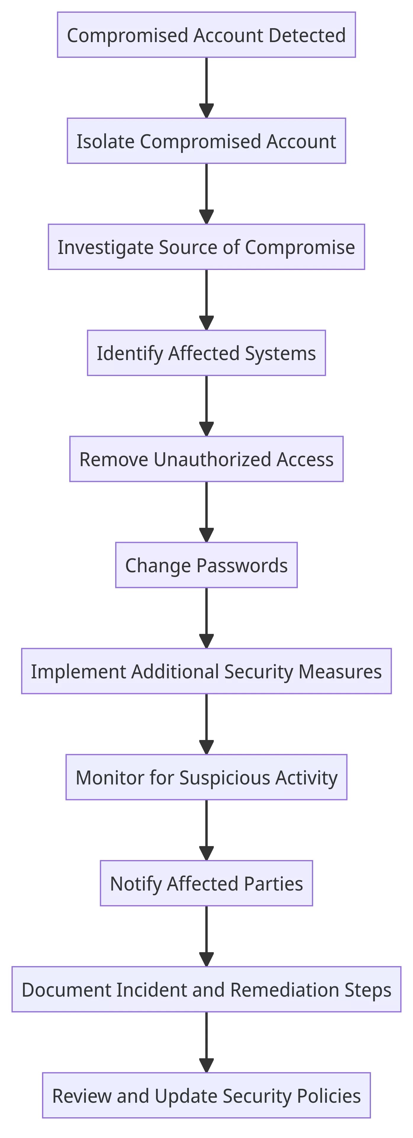 Why We Don't Share Domain User Accounts A Comprehensive Guide Inology IT(03)