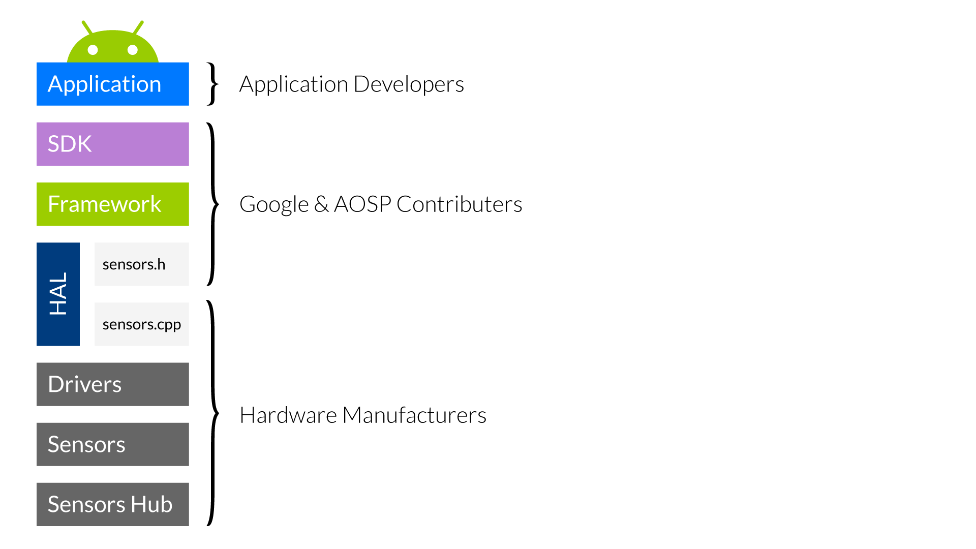 Sensor Stack and Kernel Module