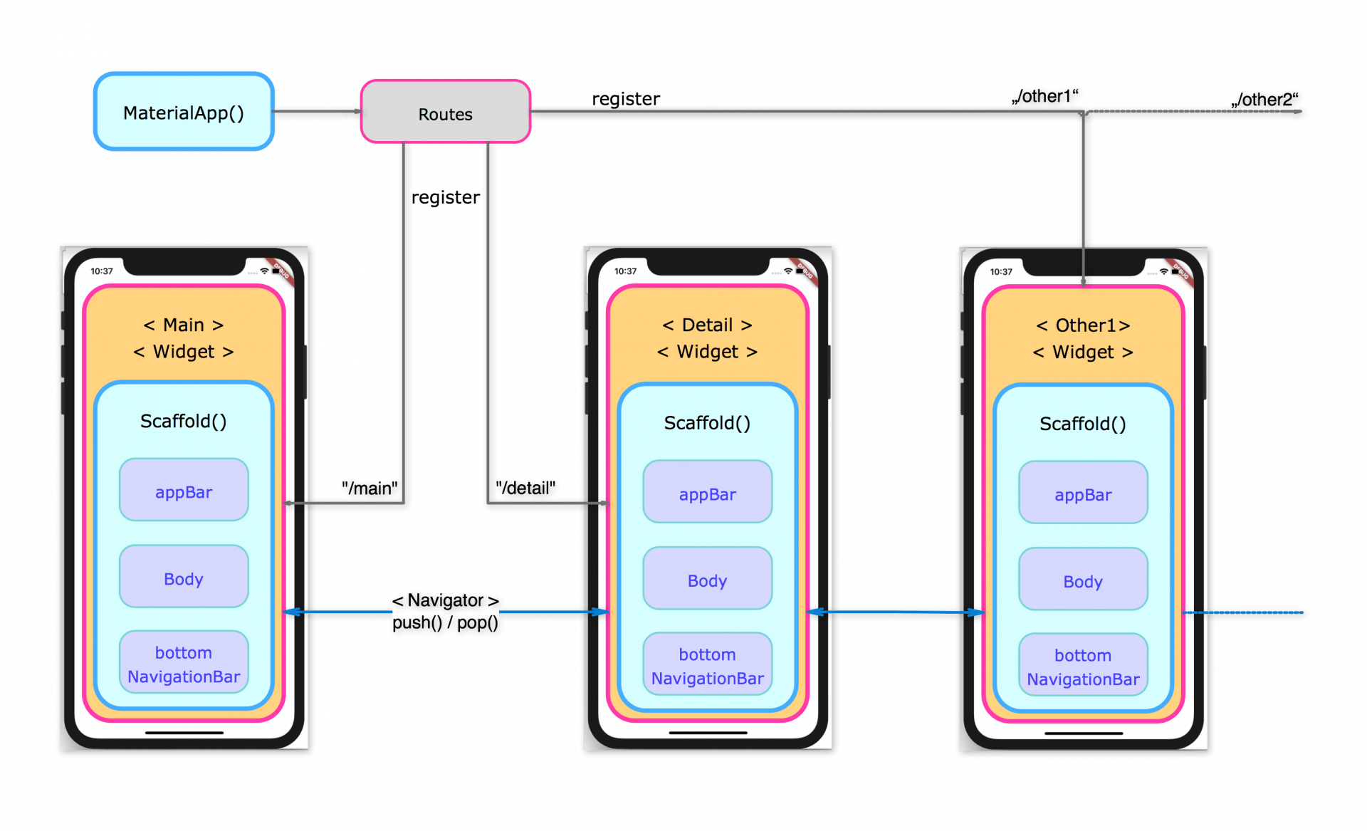Flutter New Concepts? (Part 2) inovex GmbH