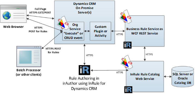 Microsoft Dynamics 365 CRM- Configure Sandbox Instance