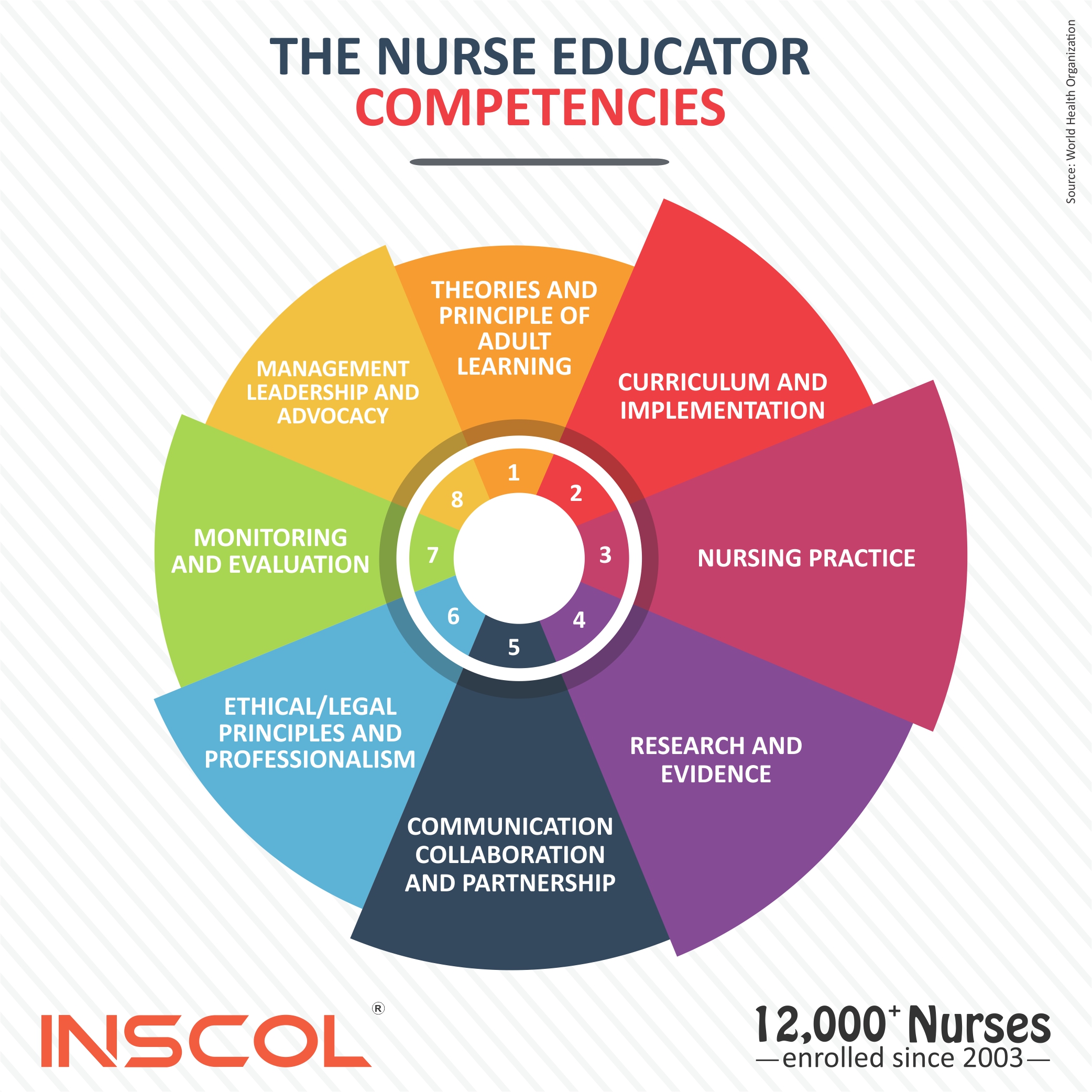Explore Established Study Pathways & a Nurse Educator in Canada INSCOL Canada