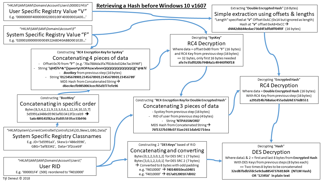 Retrieving NTLM Hashes and what changed in Windows 10 Industrial