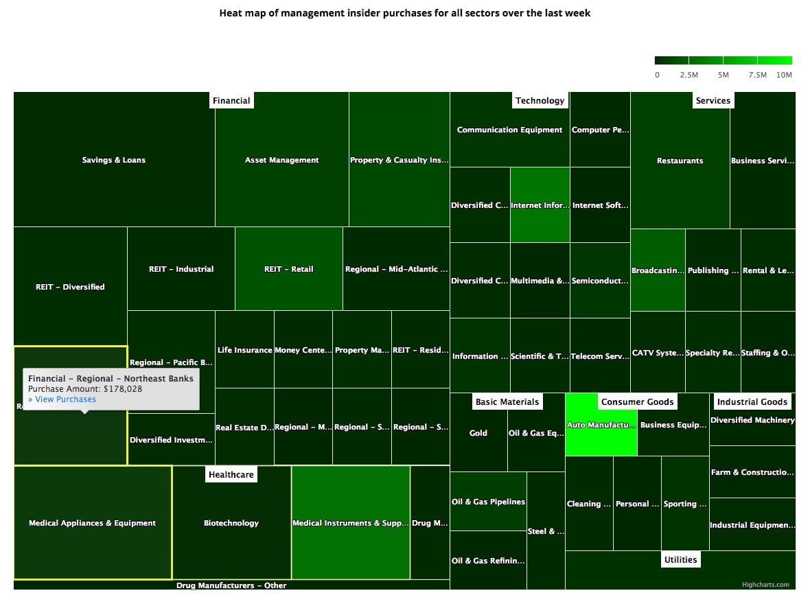 Heatmap Market Sectors