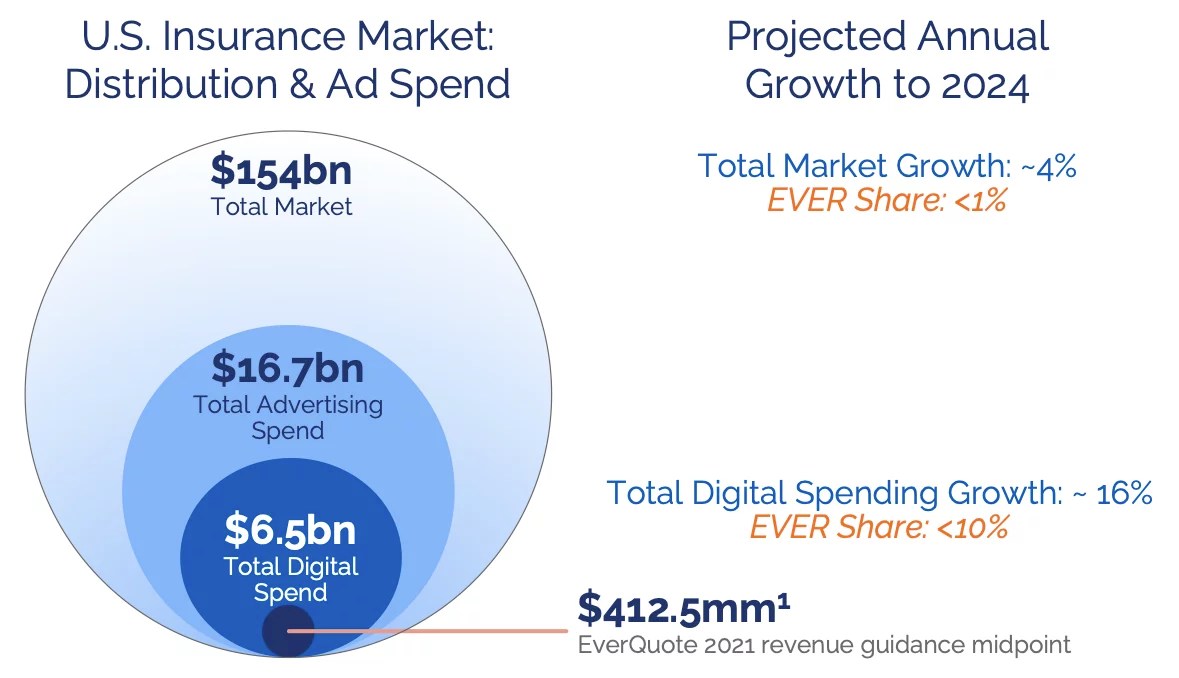 Insider Weekends CoFounder Of EverQuote Acquires 1.45 Million Worth