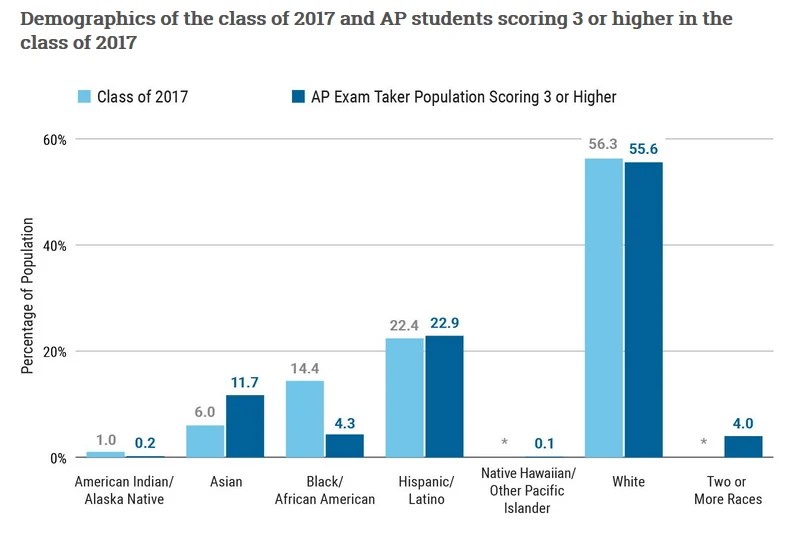 How Many Ap Classes Are There In High School School Walls