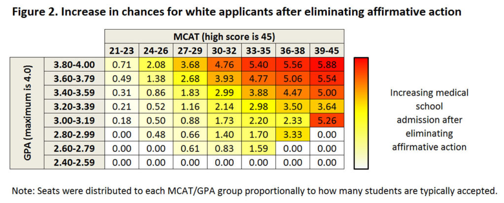 Analysis challenges idea that black medical school applicants are