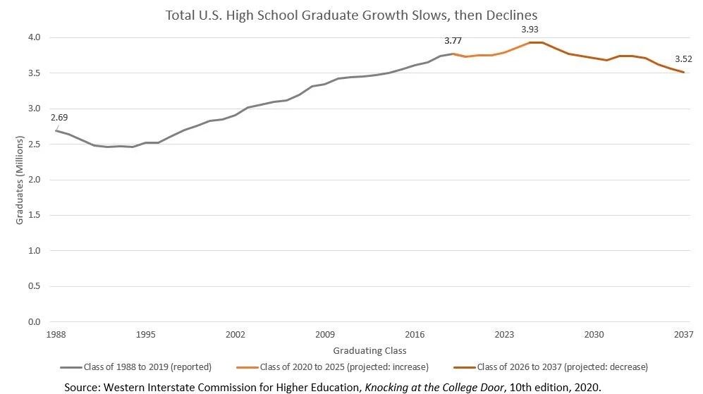 Current Events 2023 Affecting Education More High School Graduates Through 2025, But Pool Still Shrinks Afterward