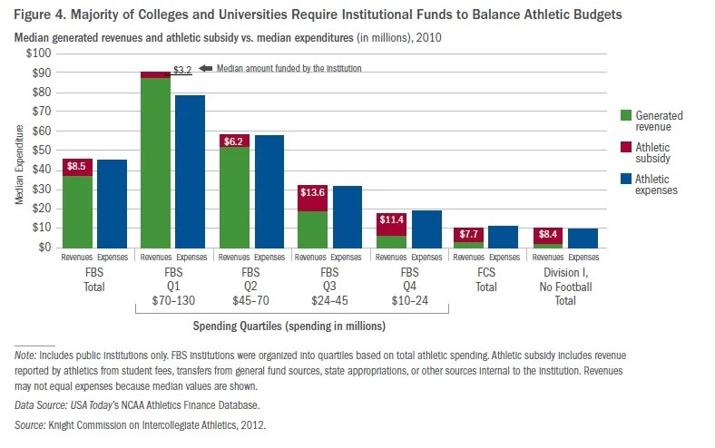 Universities spend more on athletics per athlete than on