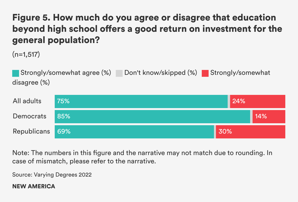 Public support for higher education is wobbling