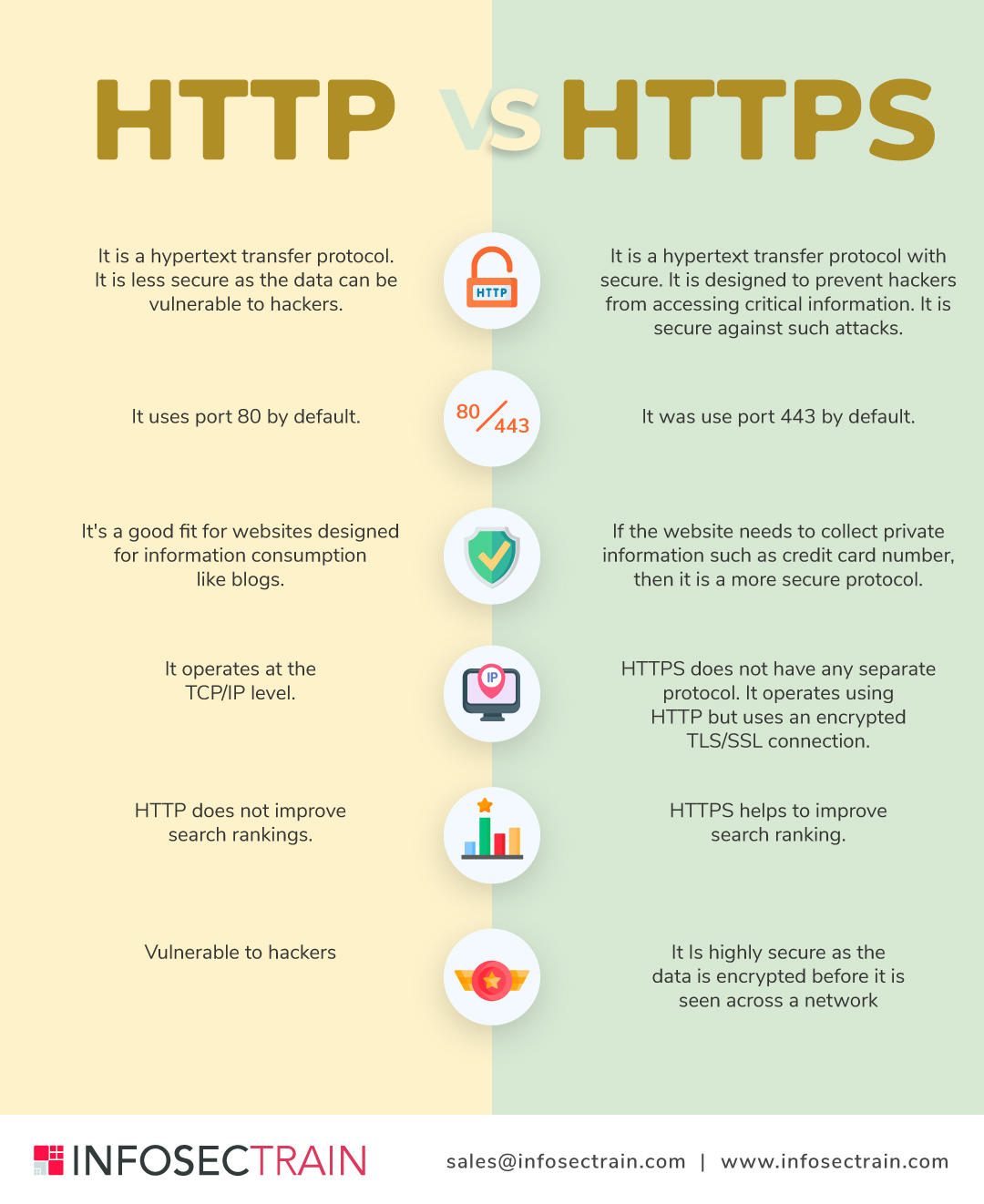 HTTP: cos'è, a che serve, come funziona - Inside Marketing