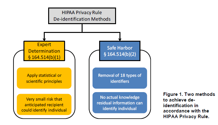 HHS Releases Guidance on HIPAA DeIdentification Standard Inside Privacy