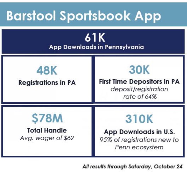 Barstool Bet Quickly Pays Off For Penn National; BarstoolBranded