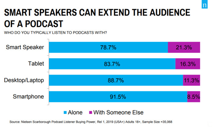 New Podcasts 2023 Nielsen: Podcast Listening On Track To Double By 2023. | Podcast News Daily | Insideradio.com