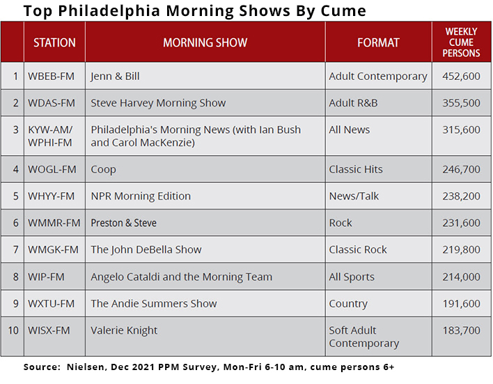 Where The Steaks Are Higher Philly's Morning Shows, By The Numbers
