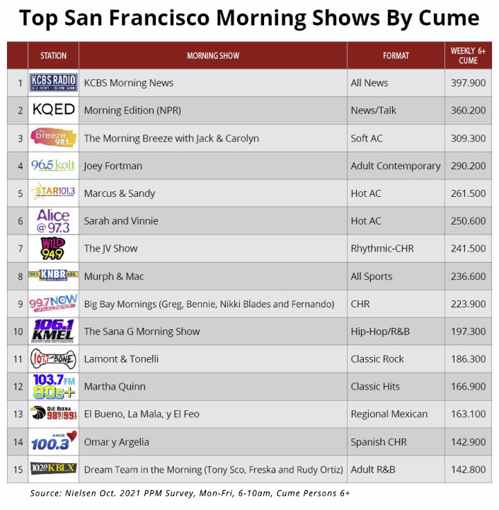 Ermutigen Gentleman freundlich Plastik sf bay area radio stations