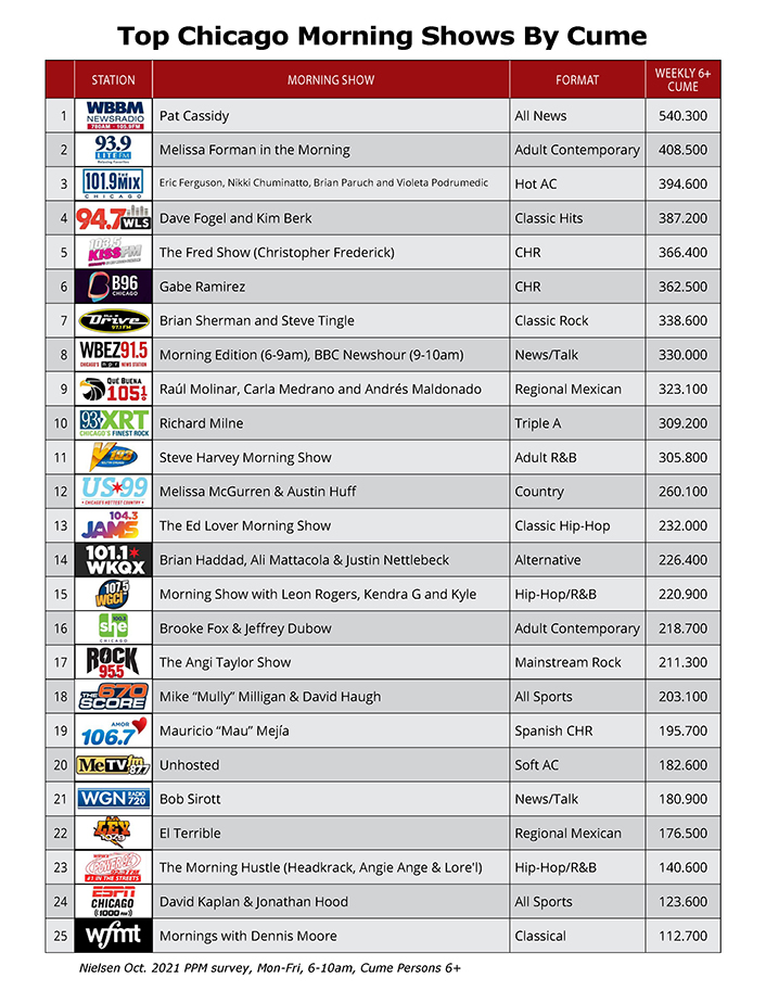 Chicago's Top Morning Shows, By The Numbers WBBMAM's Pat Cassidy