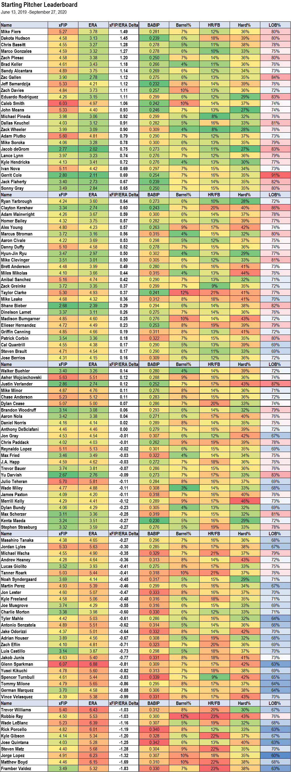xFIP vs ERA The Players to Target and the Guys to Avoid Fantasy