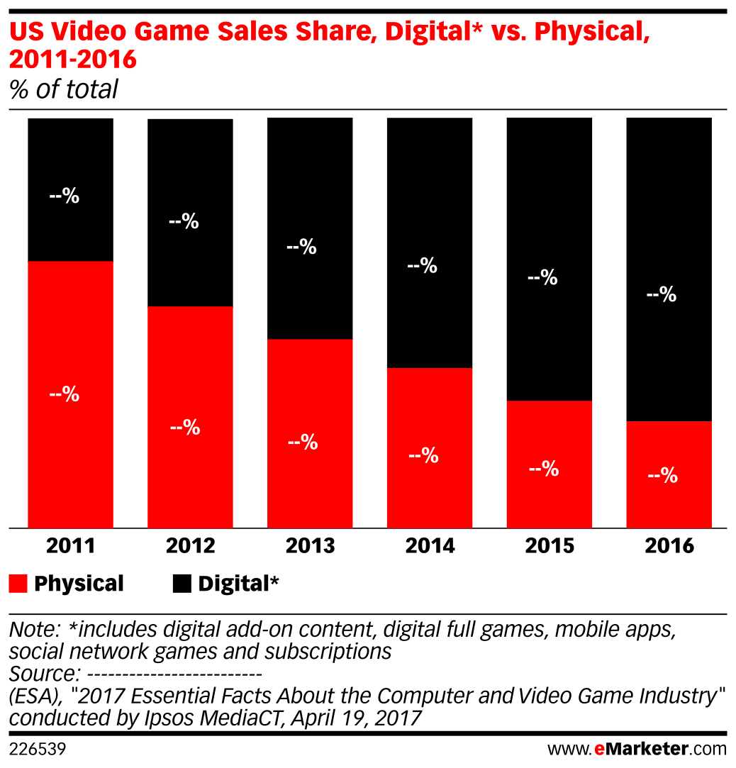 US Video Game Sales Share, Digital* vs. Physical, 20112016 ( of total