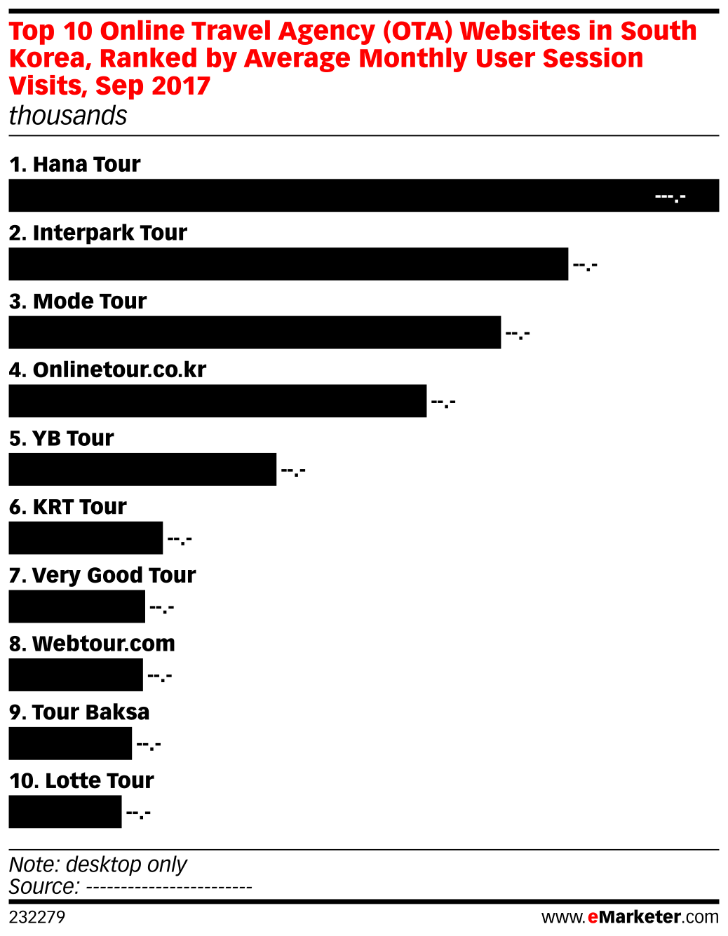 Top 10 Online Travel Agency (OTA) sites in South Korea, Ranked by Average Monthly User