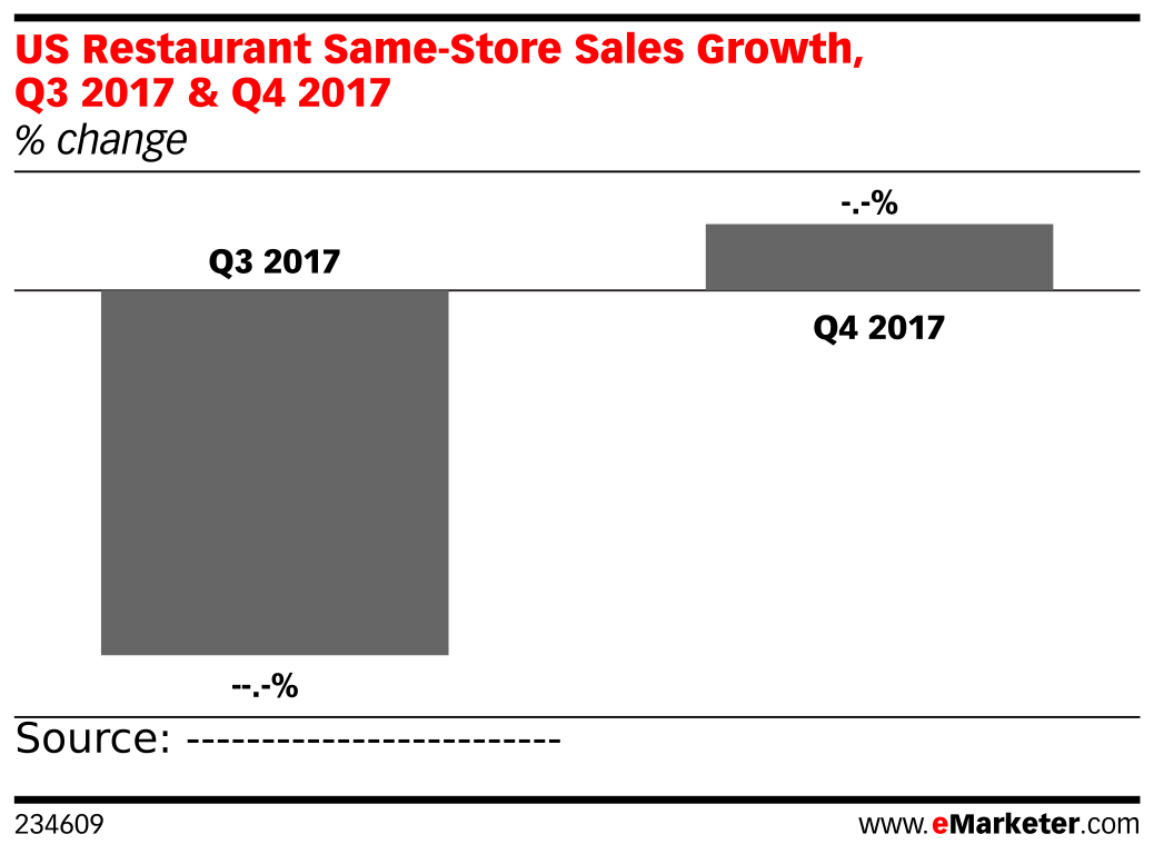 US Restaurant SameStore Sales Growth, Q3 2017 & Q4 2017 ( change