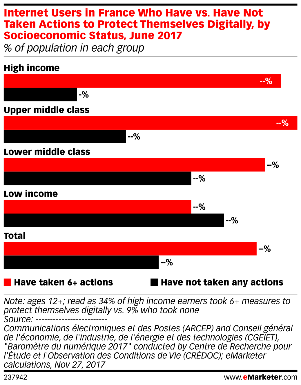 Users in France Who Have vs. Have Not Taken Actions to Protect