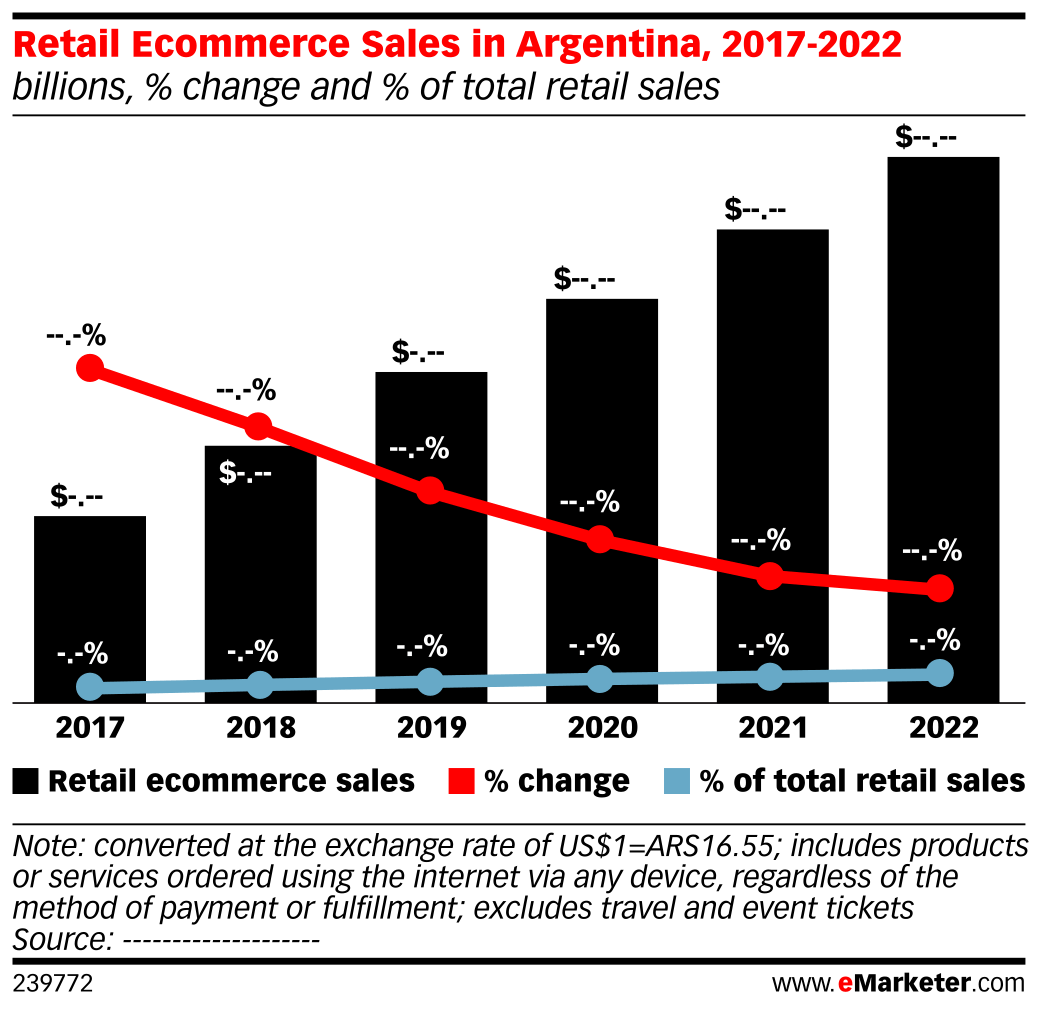 Retail Sales in Argentina, 20172022 (billions, change and