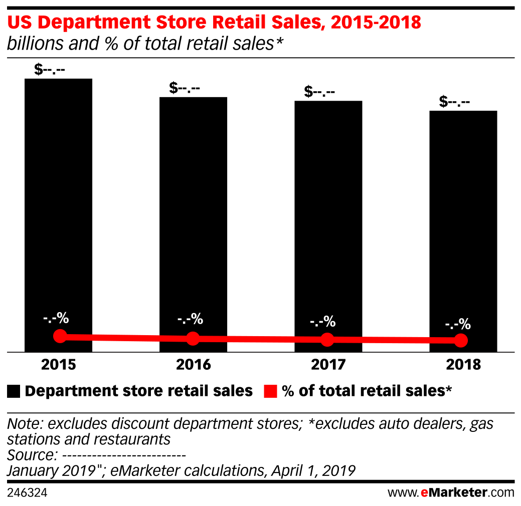 US Department Store Retail Sales, 20152018 (billions and of total