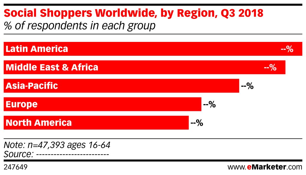 Social Shoppers Worldwide, by Region, Q3 2018 ( of respondents in each