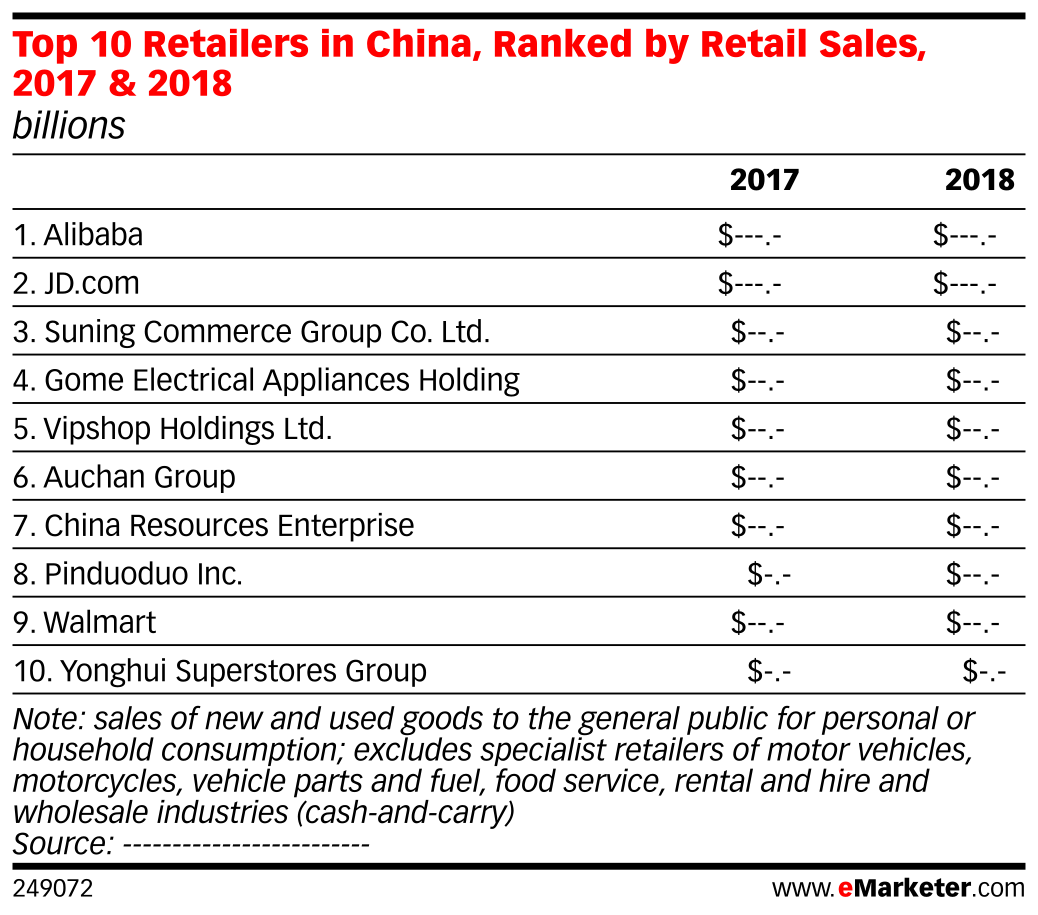 Top 10 Retailers in China, Ranked by Retail Sales, 2017 & 2018