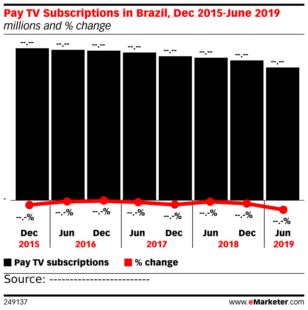 Pay TV Subscriptions in Brazil, Dec 2015June 2019 (millions and