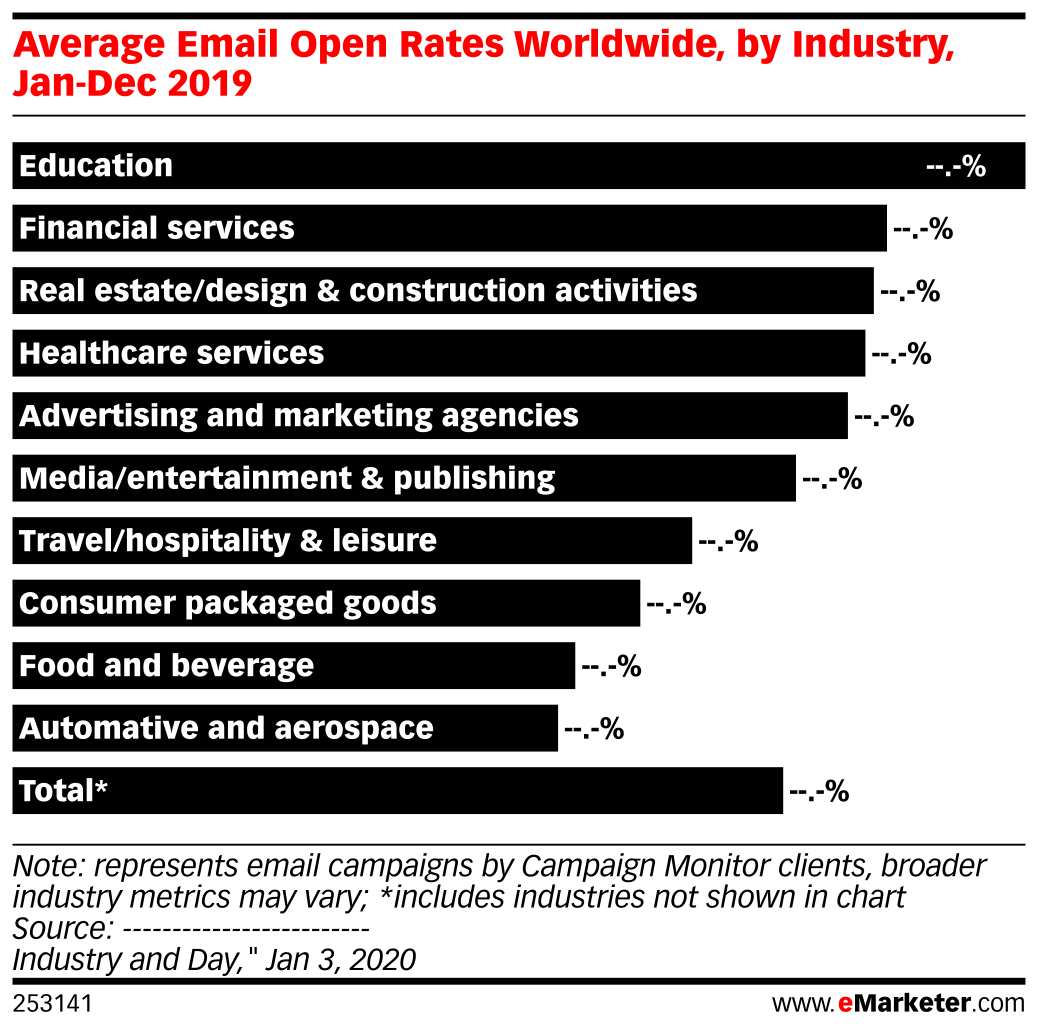Average Email Open Rates Worldwide, by Industry, JanDec 2019 Insider