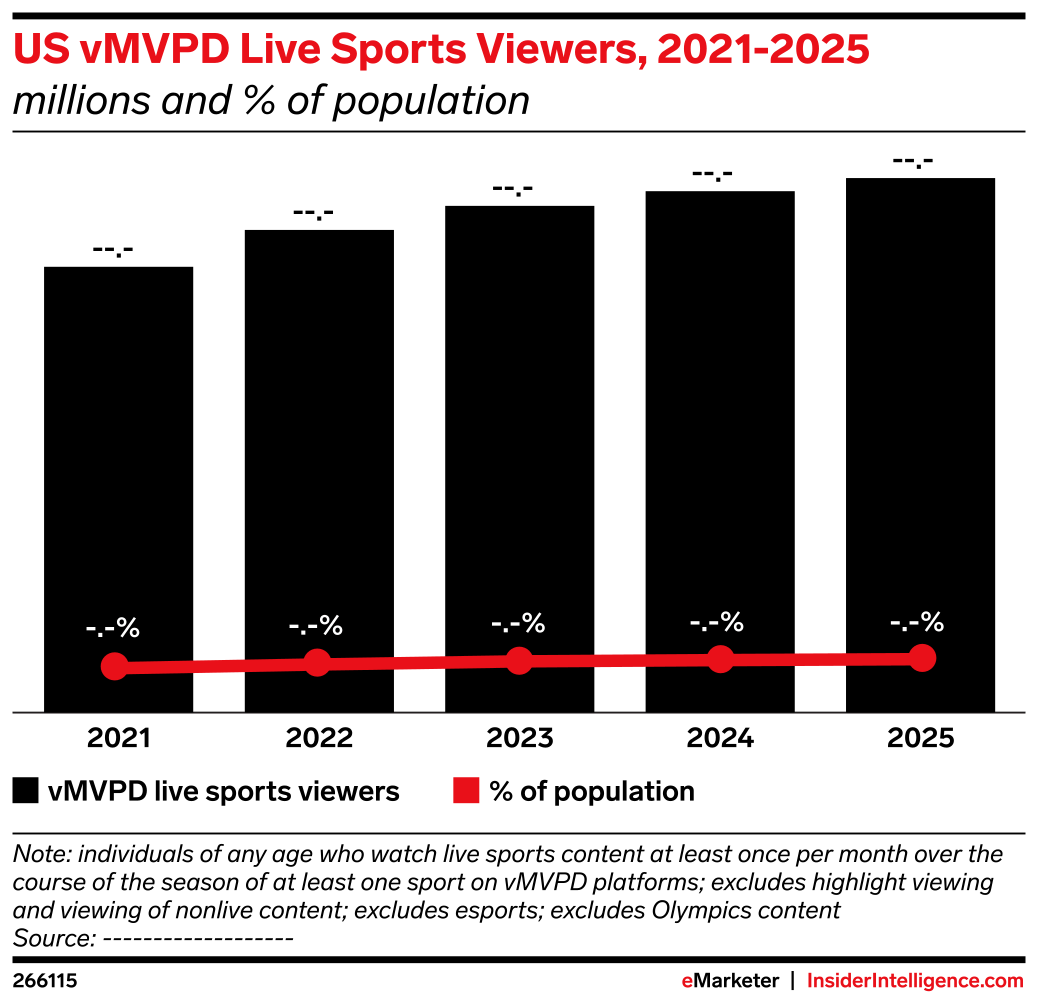 US vMVPD Live Sports Viewers, 20212025 (millions and of population