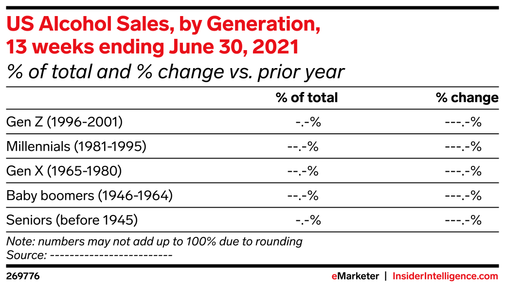 US Alcohol Sales, by Generation, 13 weeks ending June 30, 2021 ( of