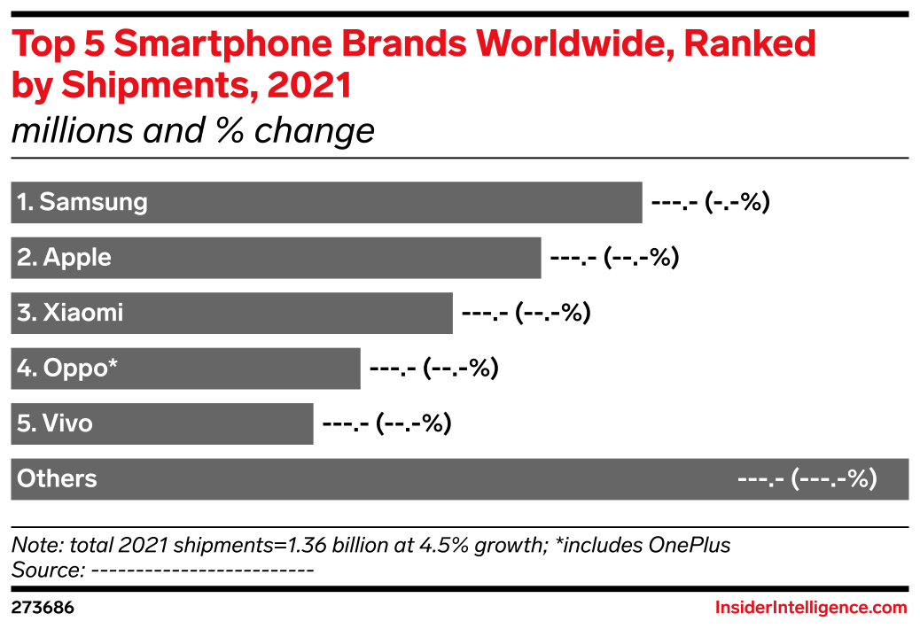Top 5 Smartphone Brands Worldwide, Ranked by Shipments, 2021 (millions