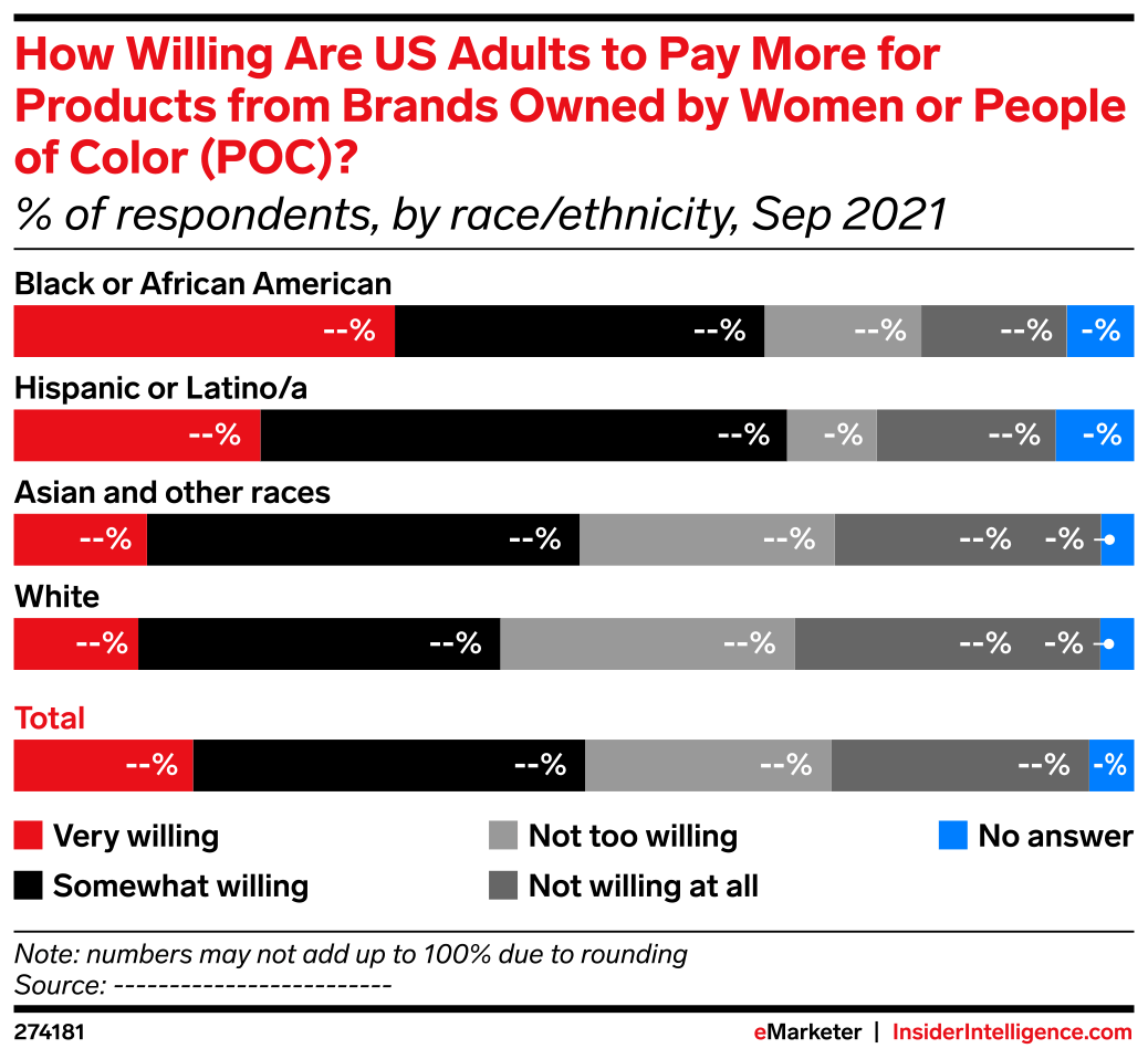 How Willing Are US Adults to Pay More for Products from Brands Owned by