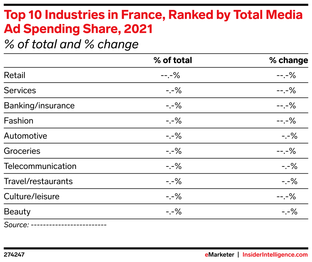 Top 10 Industries in France, Ranked by Total Media Ad Spending Share