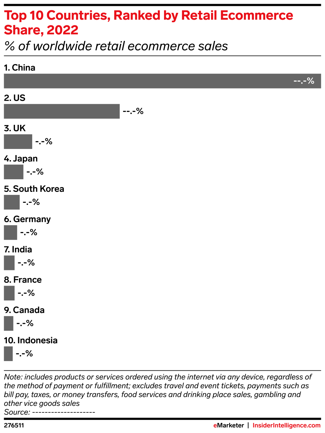 Top 10 Countries, Ranked by Retail Share, 2022 ( of worldwide retail sales