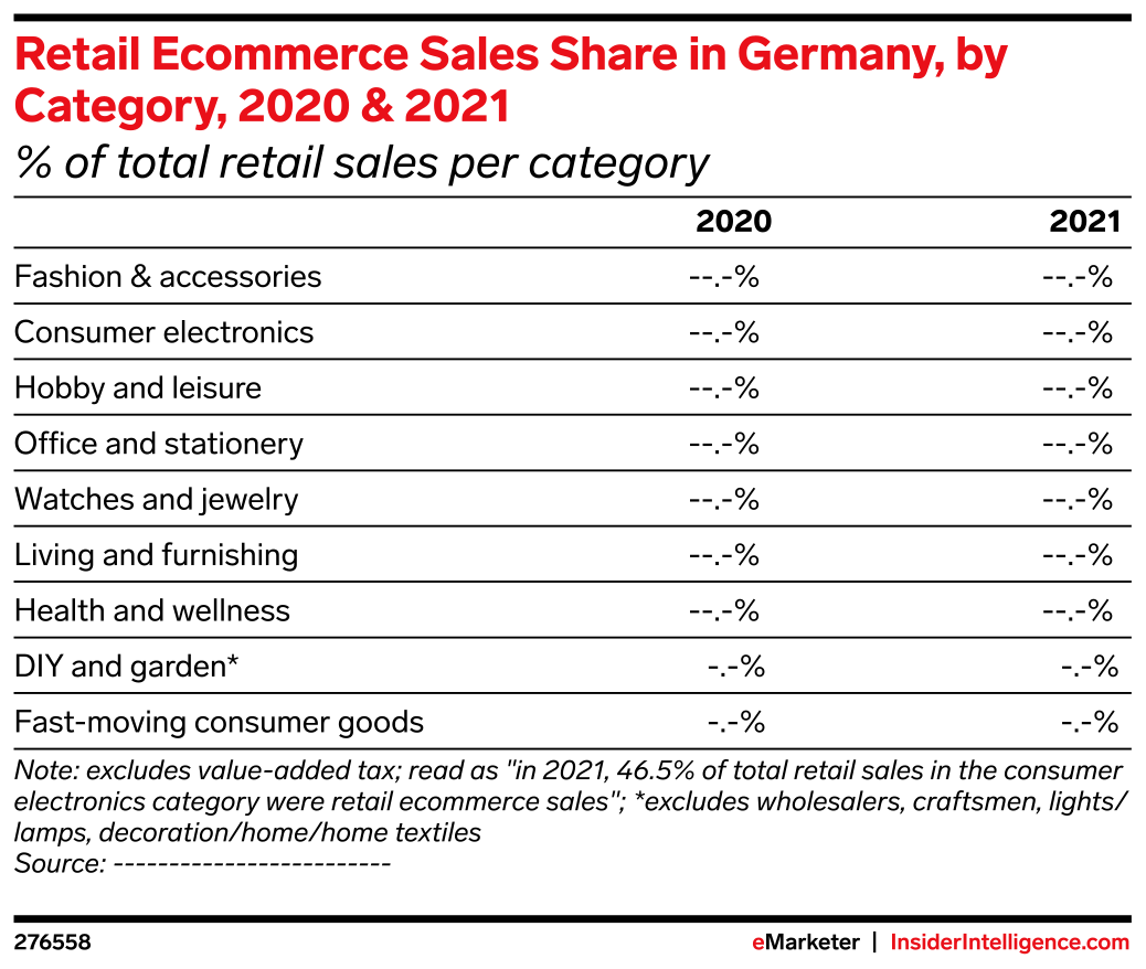 Retail Sales Share in Germany, by Category, 2020 & 2021 ( of