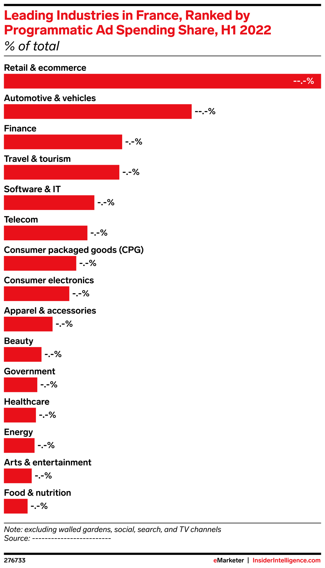 Leading Industries in France, Ranked by Programmatic Ad Spending Share