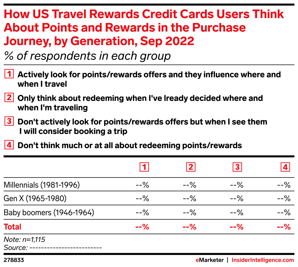 How US Travel Rewards Credit Cards Users Think About Points and Rewards