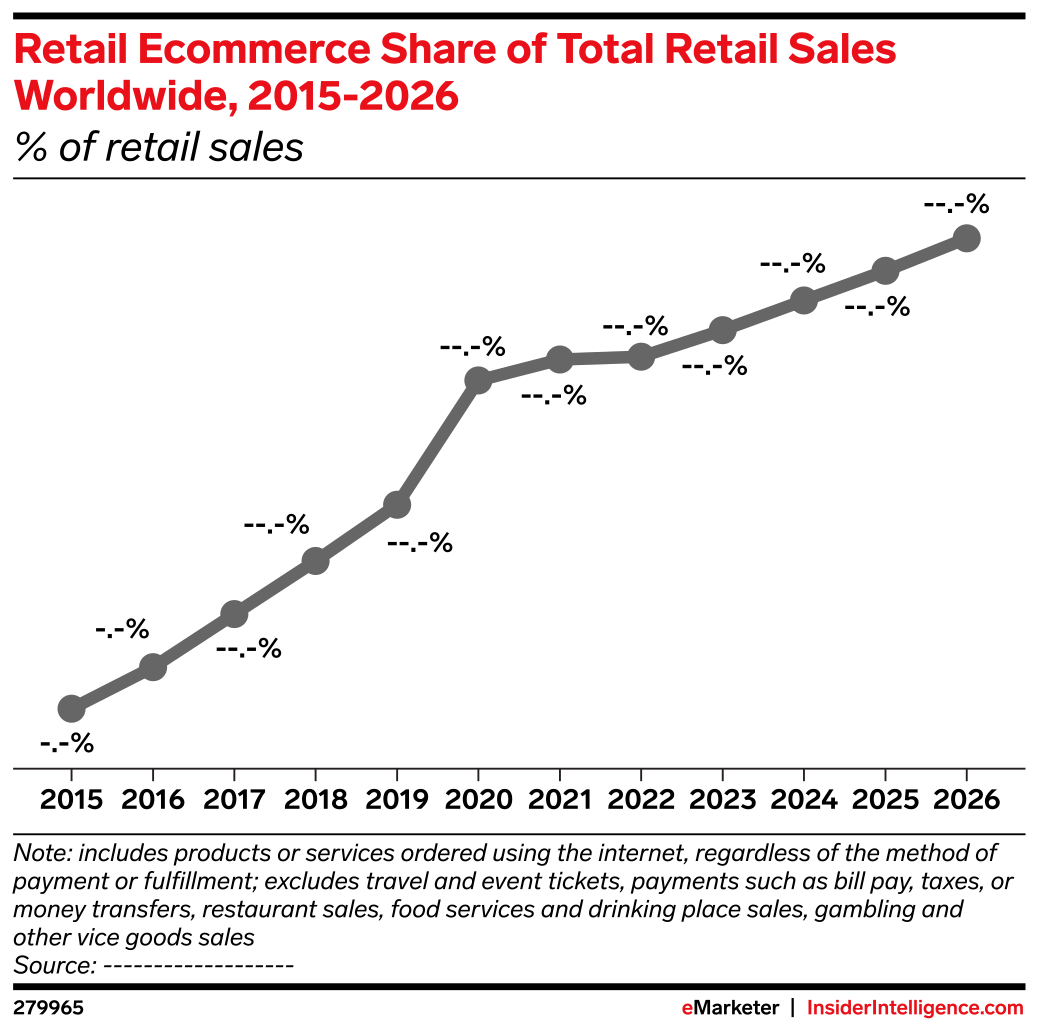 Retail Share of Total Retail Sales Worldwide, 20152026 ( of