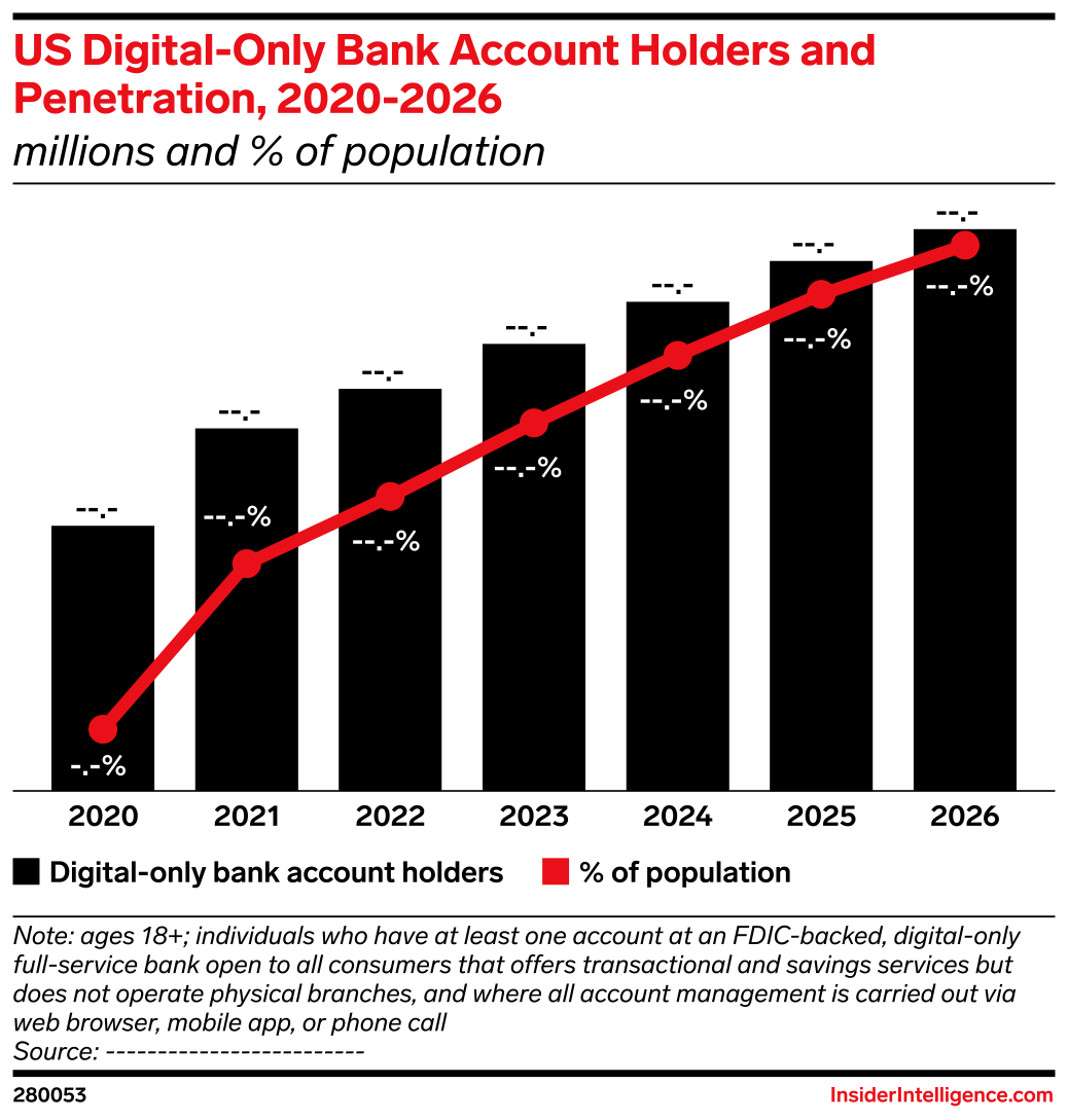 US DigitalOnly Bank Account Holders and 20202026