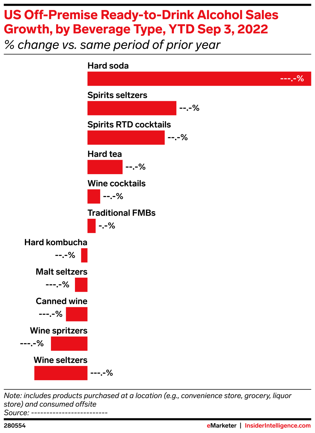 US OffPremise ReadytoDrink Alcohol Sales Growth, by Beverage Type