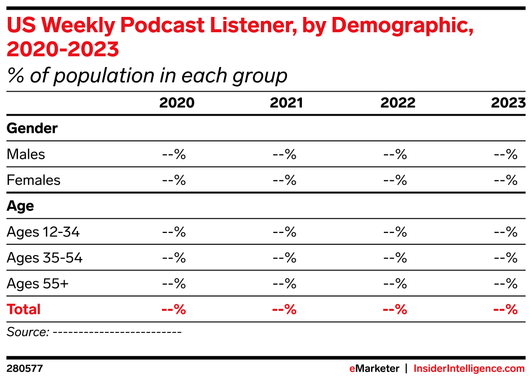 US Weekly Podcast Listener, by Demographic, 20202023 ( of population