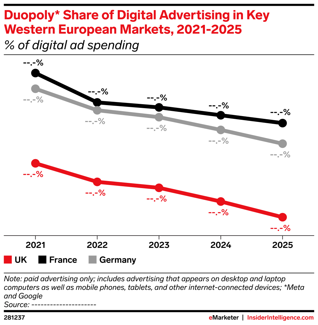 Duopoly* Share of Digital Advertising in Key Western European Markets